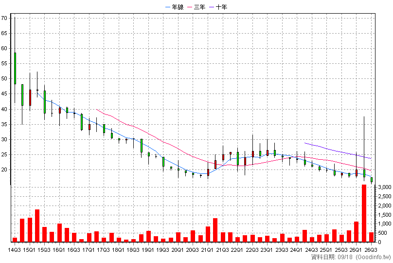 4553 盛復 季K線圖