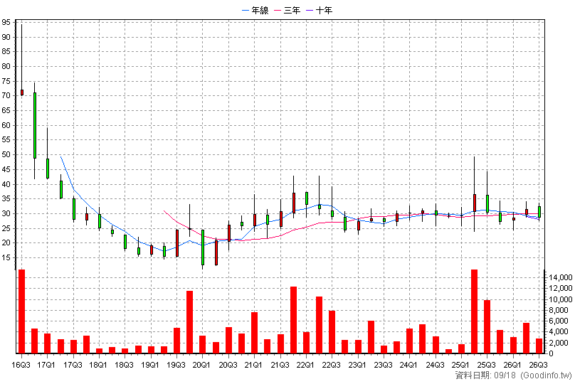 4554 橙的 季K線圖