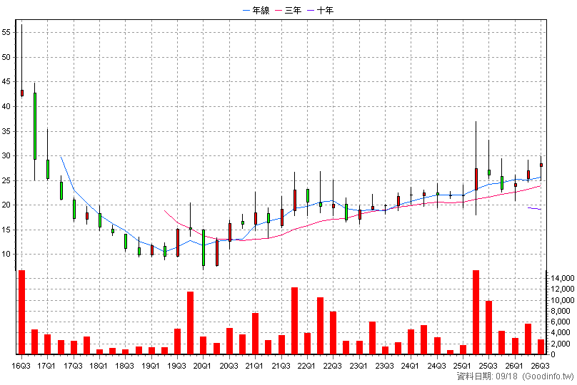 4554 橙的 季K線圖(股價已還原權息)