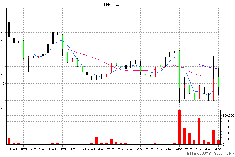 4555 氣立 季K線圖