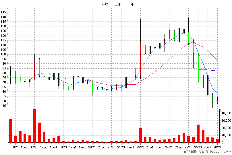 4557 永新-KY 季K線圖