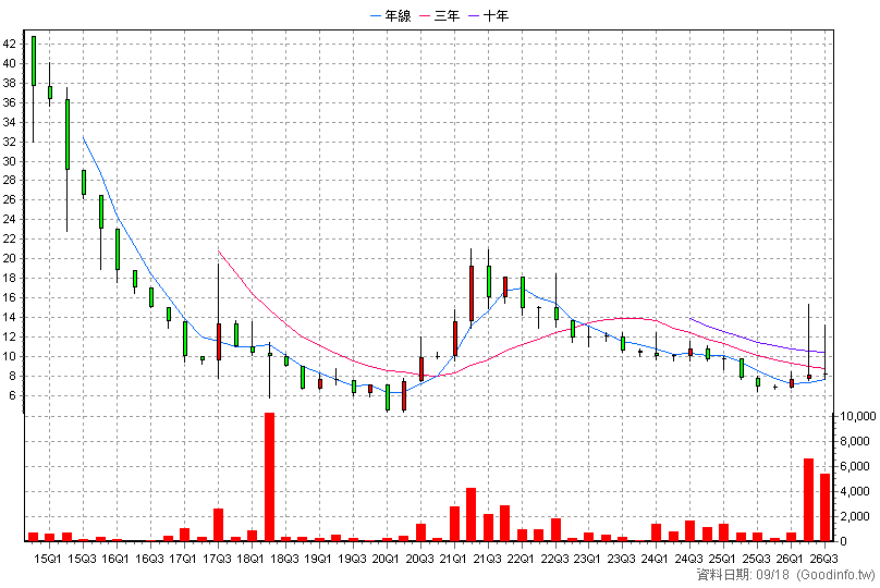 4559 久裕興 季K線圖
