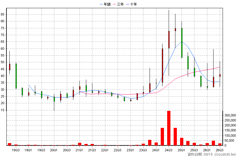 4561 健椿 季K線圖