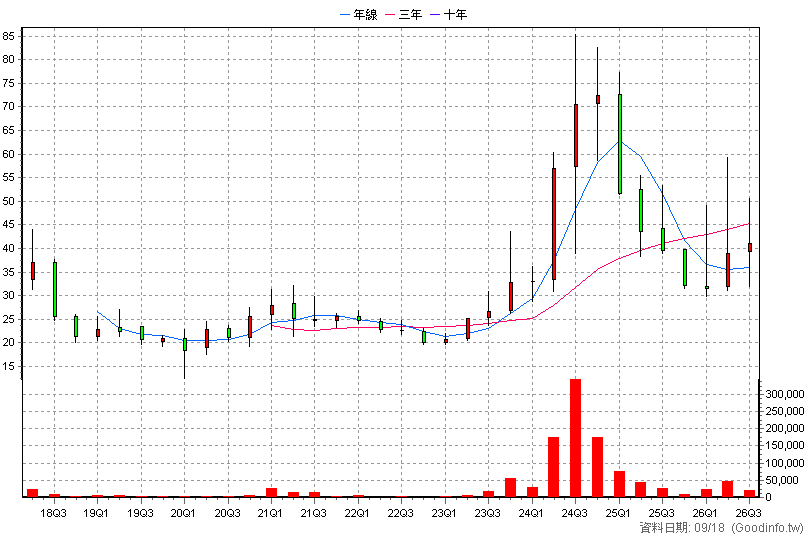 4561 健椿 季K線圖(股價已還原權息)