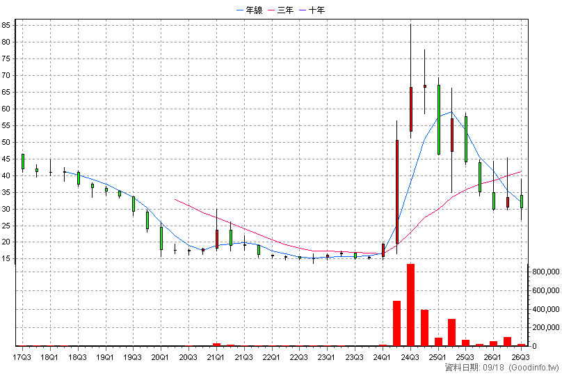4562 穎漢 季K線圖