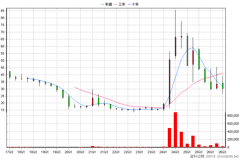 4562 穎漢 季K線圖(股價已還原權息)