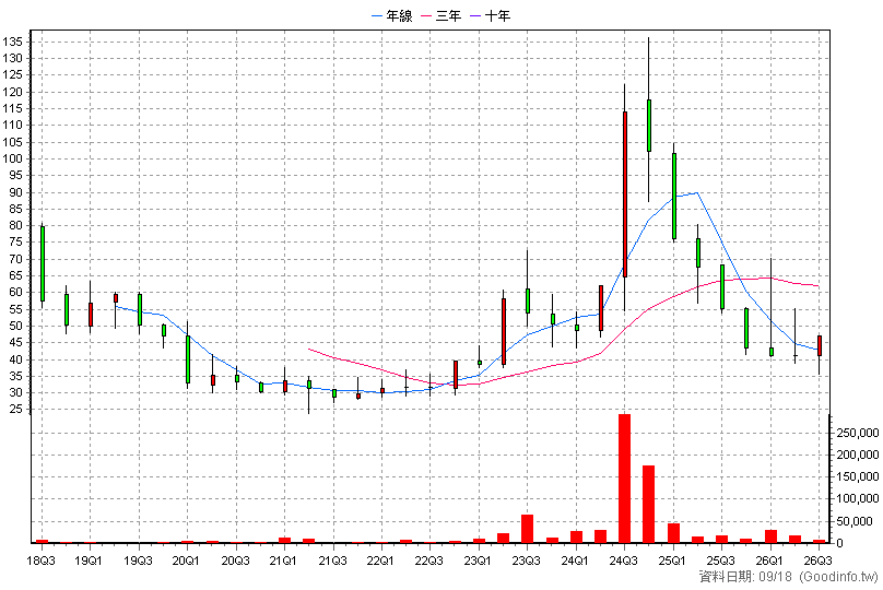 4563 百德 季K線圖