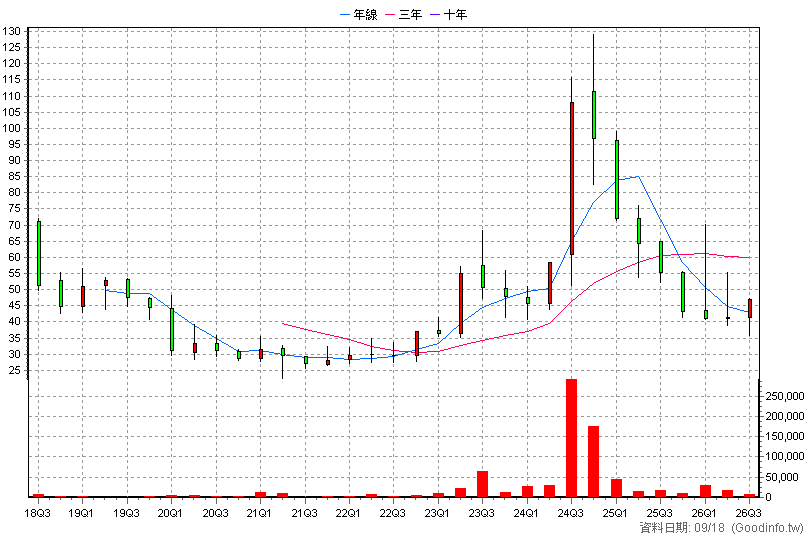 4563 百德 季K線圖(股價已還原權息)