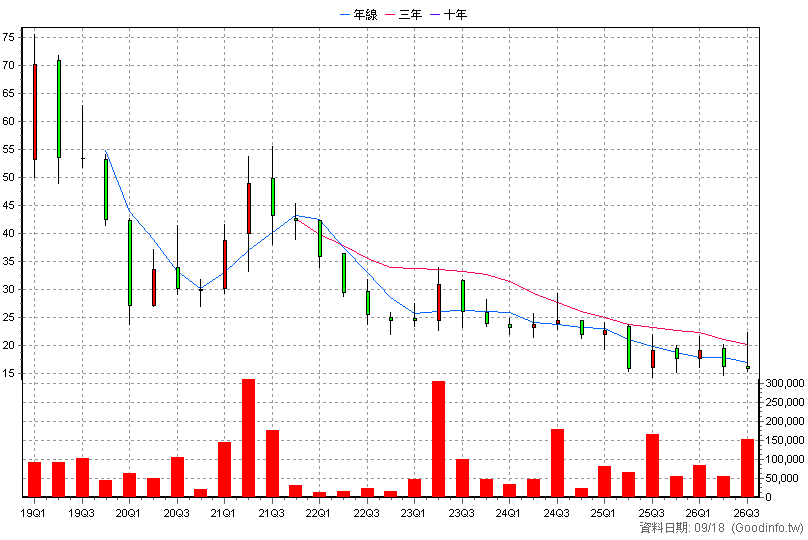 4564 元翎 季K線圖