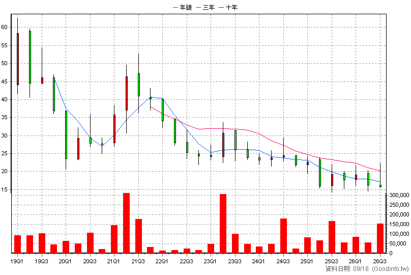 4564 元翎 季K線圖(股價已還原權息)