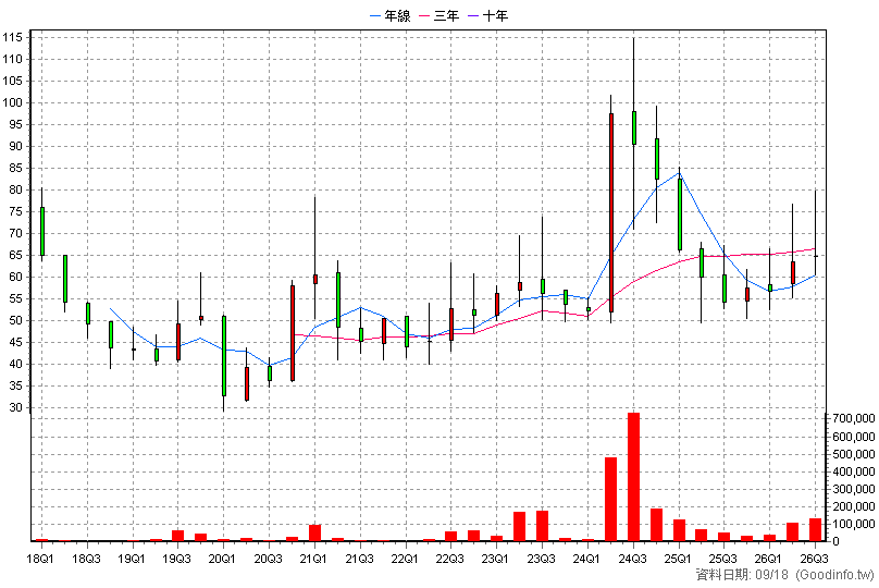 4566 時碩工業 季K線圖