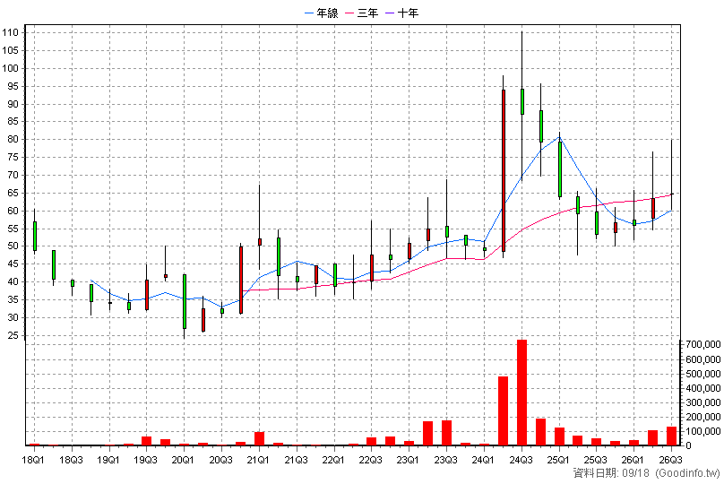 4566 時碩工業 季K線圖(股價已還原權息)