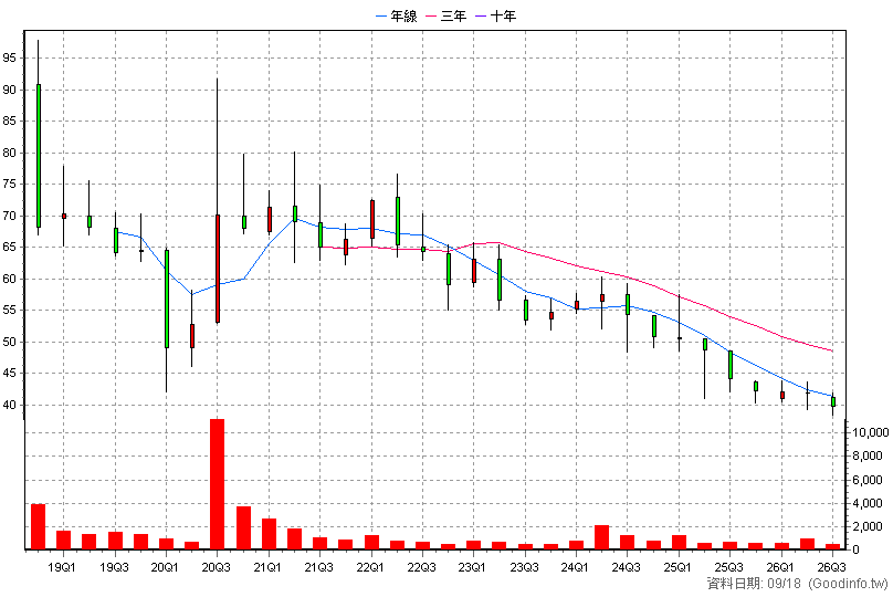 4568 科際精密 季K線圖