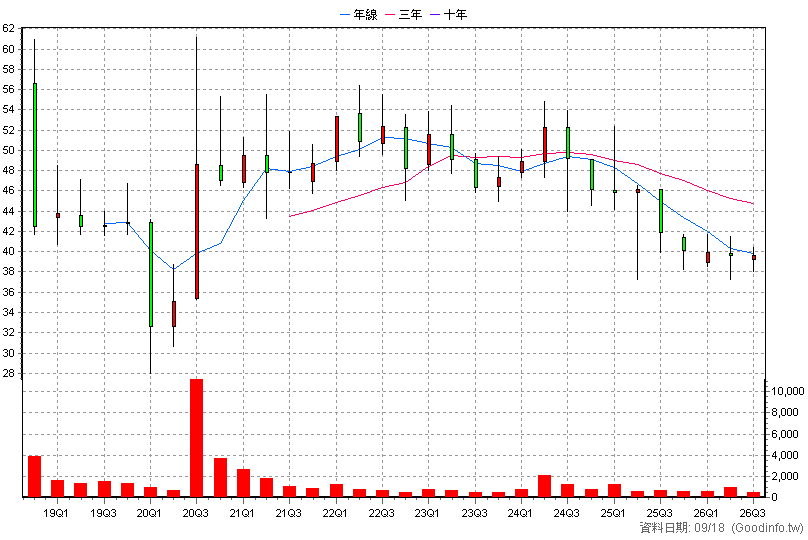 4568 科際精密 季K線圖(股價已還原權息)