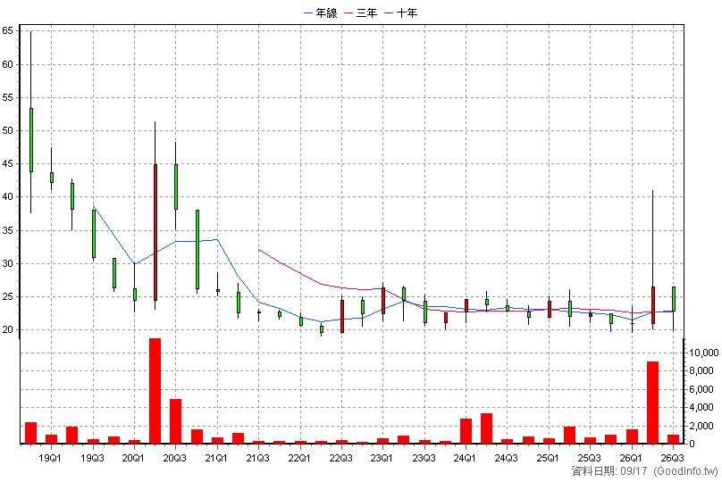 4575 銓寶 季K線圖