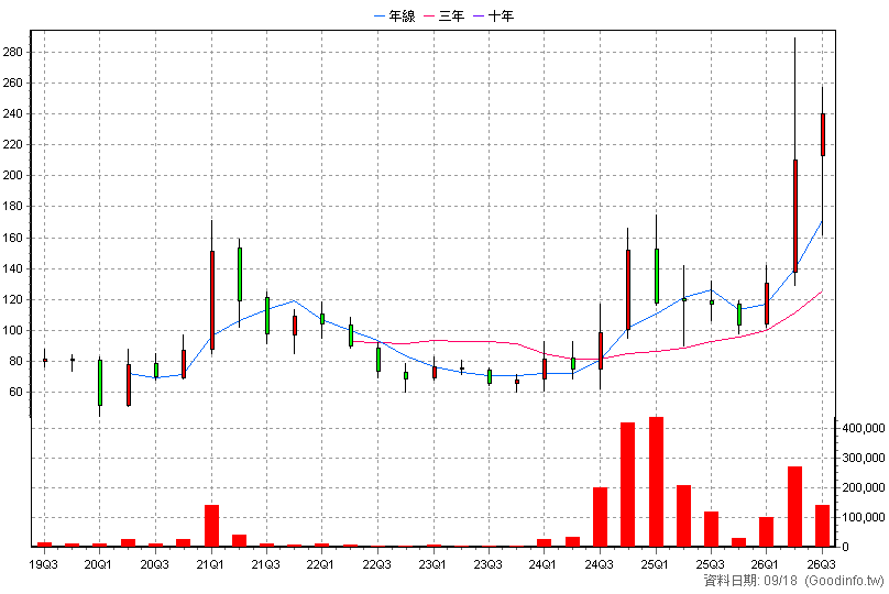 4576 大銀微系統 季K線圖(股價已還原權息)