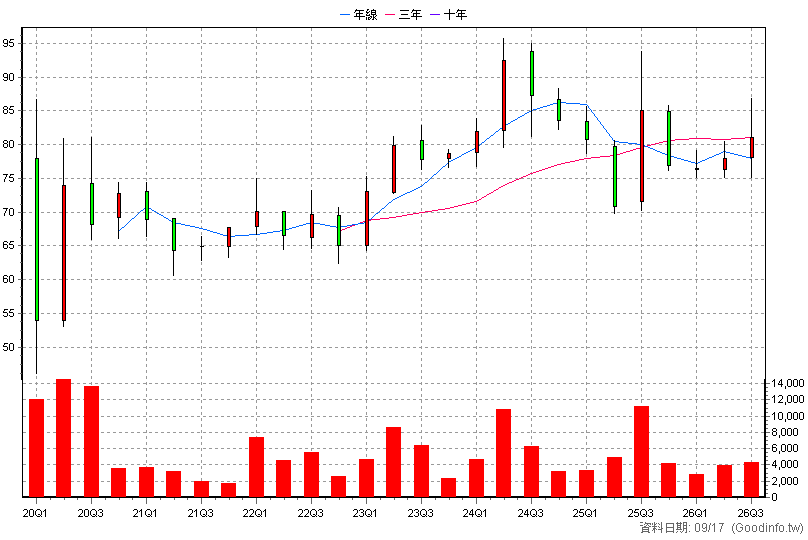 4580 捷流閥業 季K線圖(股價已還原權息)