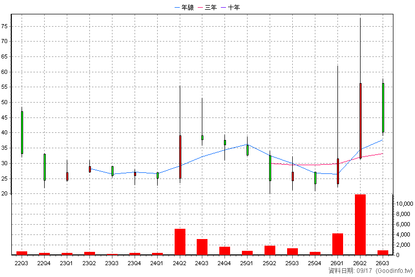 4587 寶元數控 季K線圖