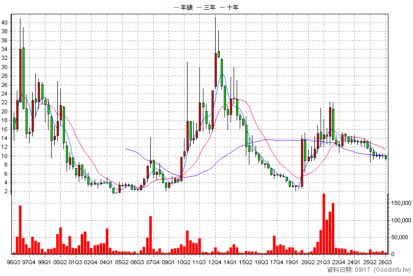 4702 中美實 季K線圖