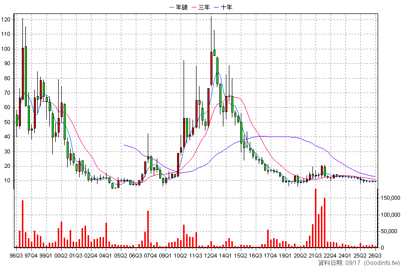 4702 中美實 季K線圖(股價已還原權息)
