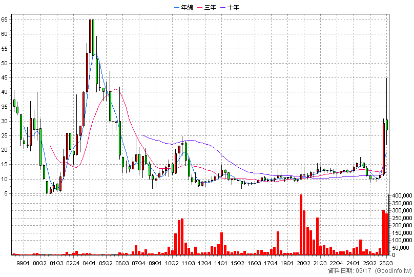 4707 磐亞 季K線圖