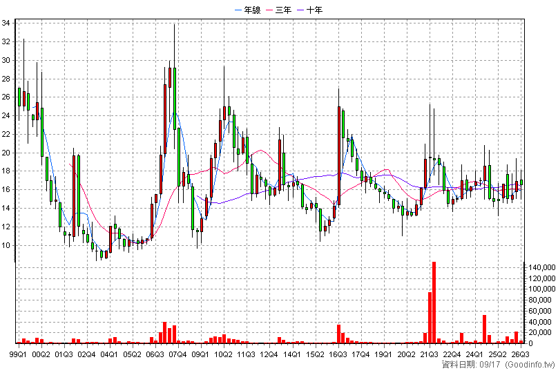 4711 永純 季K線圖