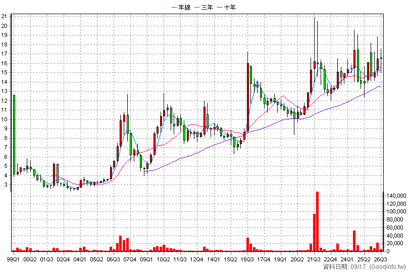 4711 永純 季K線圖(股價已還原權息)