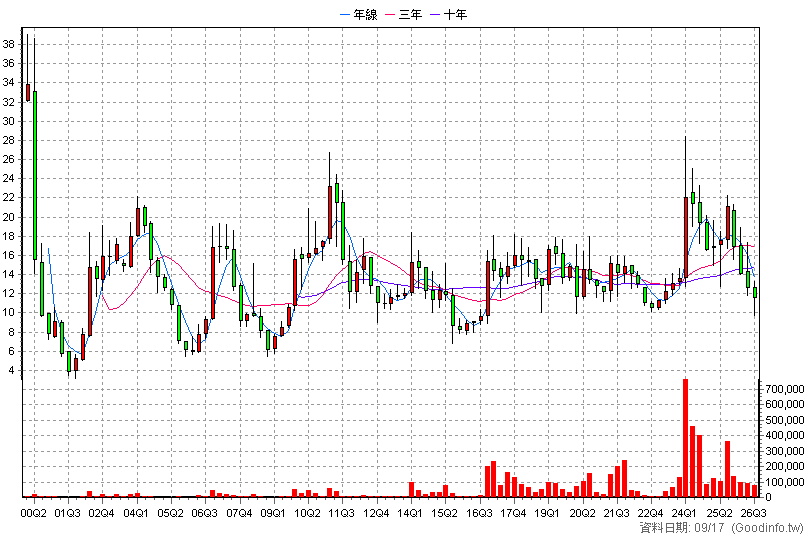 4714 永捷 季K線圖