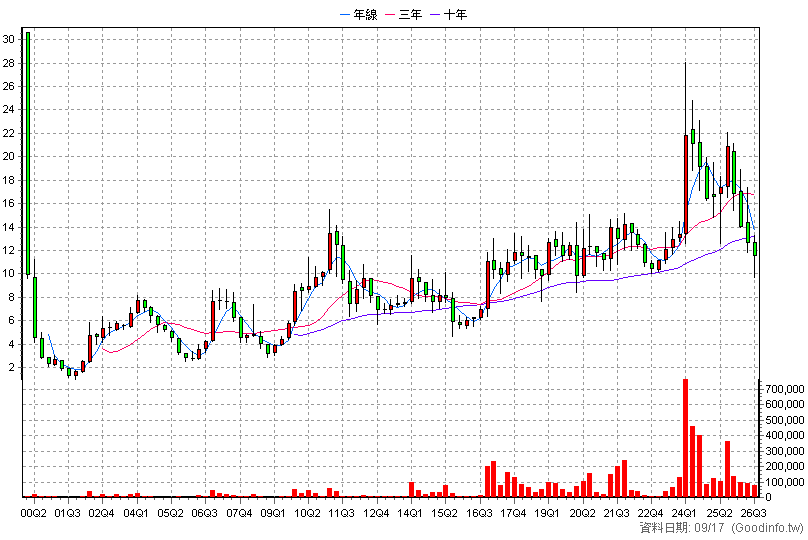 4714 永捷 季K線圖(股價已還原權息)