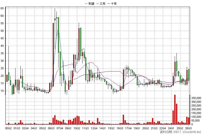 4716 大立 季K線圖