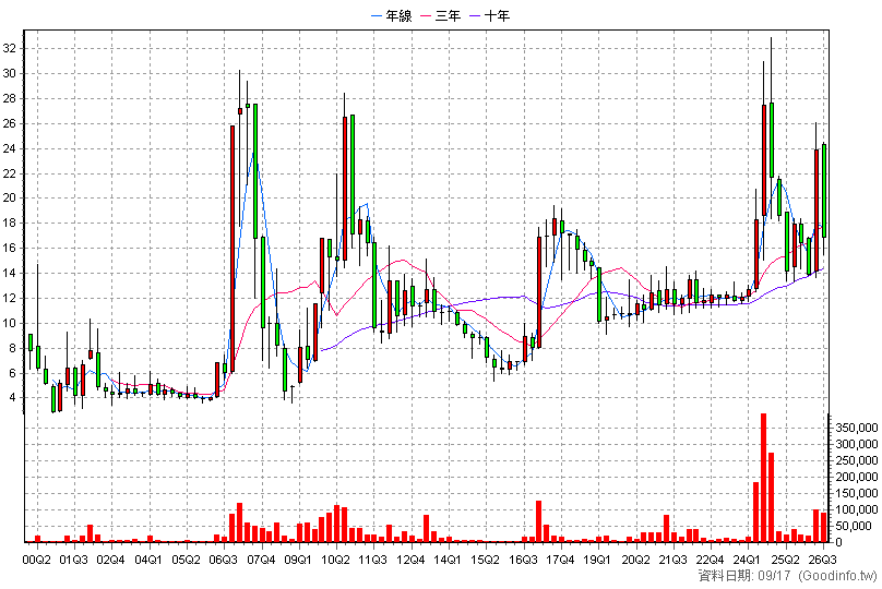 4716 大立 季K線圖(股價已還原權息)