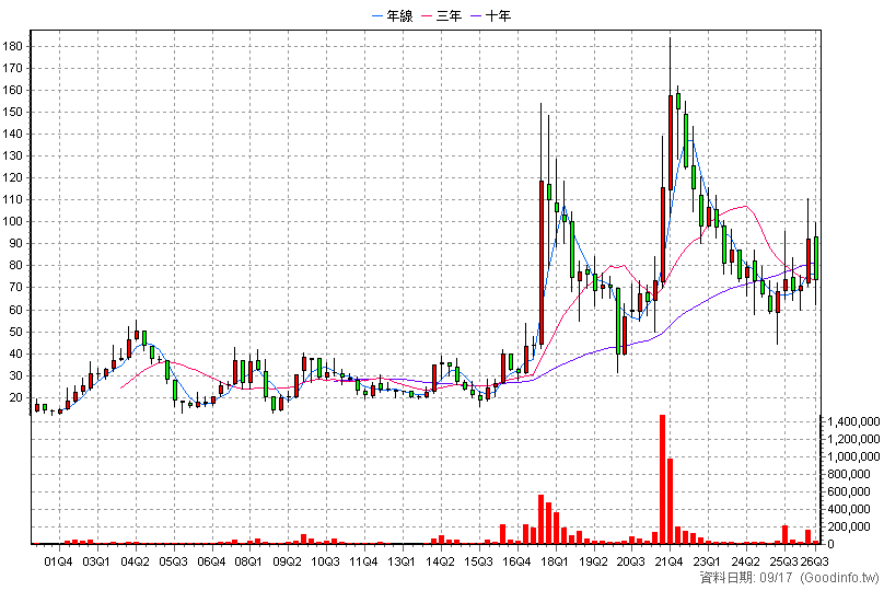 4721 美琪瑪 季K線圖