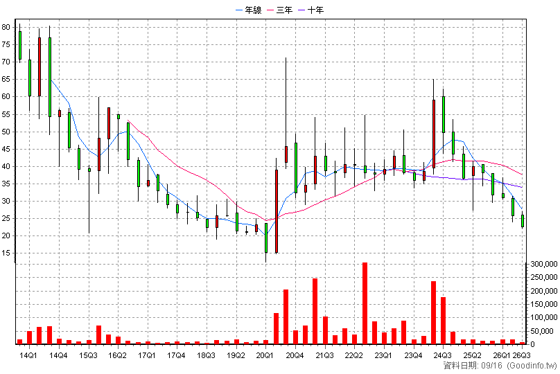 4726 永昕 季K線圖