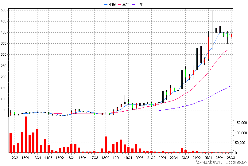 4728 雙美 季K線圖