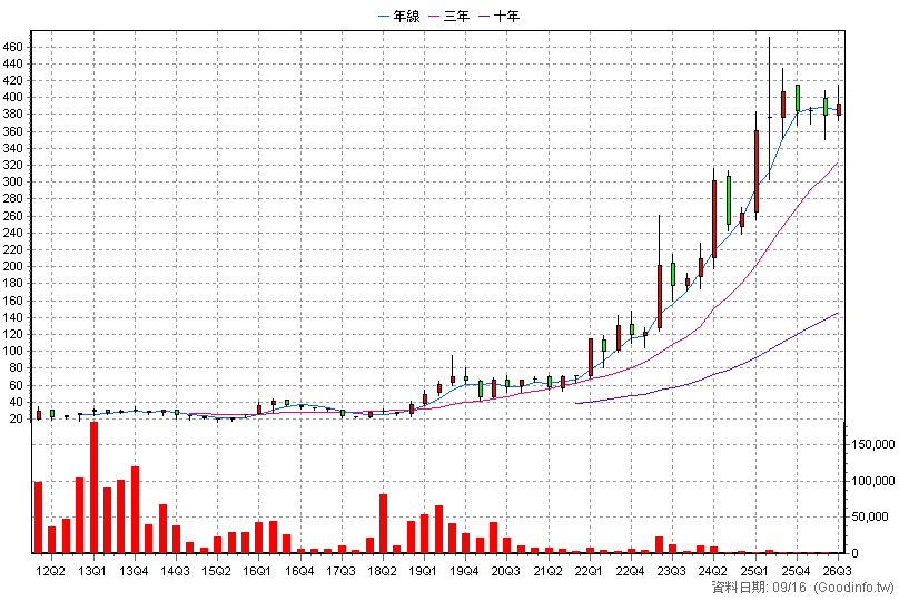 4728 雙美 季K線圖(股價已還原權息)