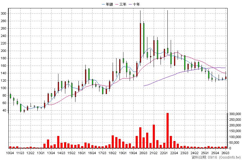 4736 泰博 季K線圖