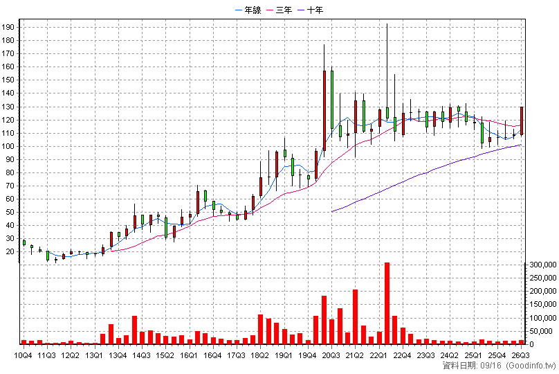 4736 泰博 季K線圖(股價已還原權息)