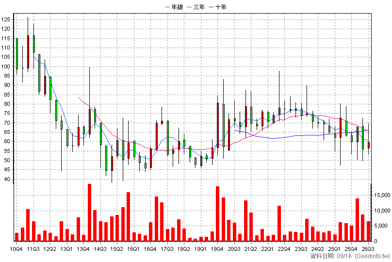 4737 華廣 季K線圖