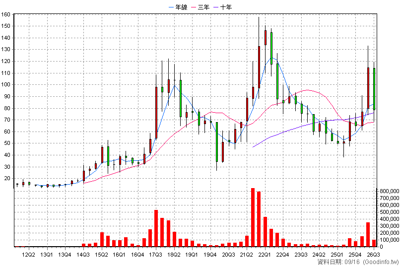 4739 康普 季K線圖(股價已還原權息)