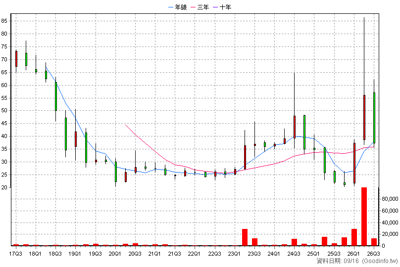4741 泓瀚 季K線圖