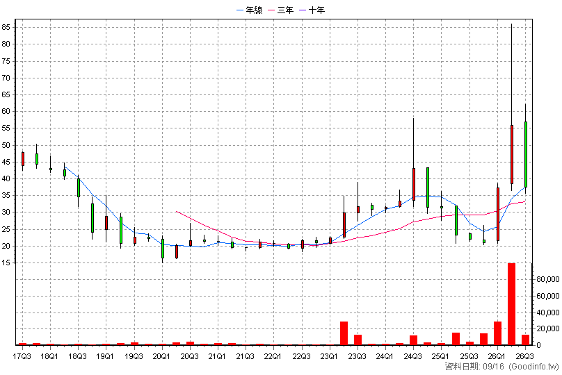 4741 泓瀚 季K線圖(股價已還原權息)