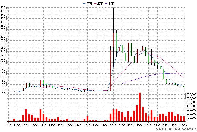 4743 合一 季K線圖