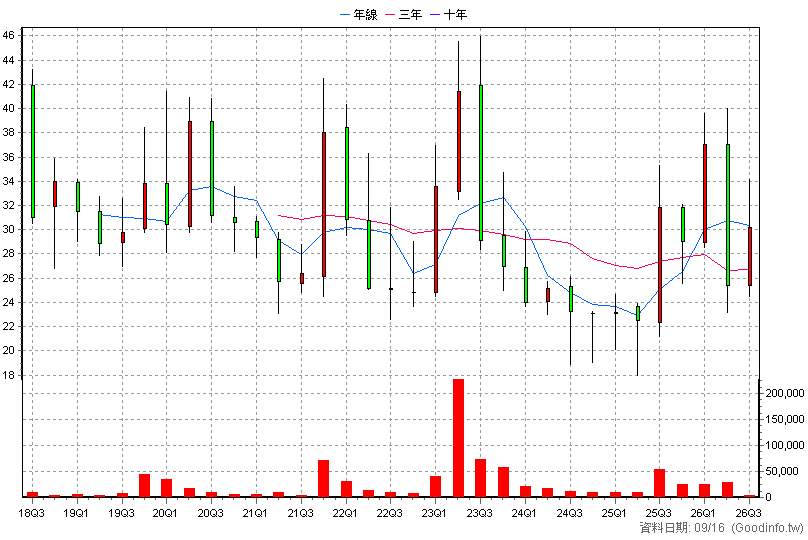 4744 皇將 季K線圖