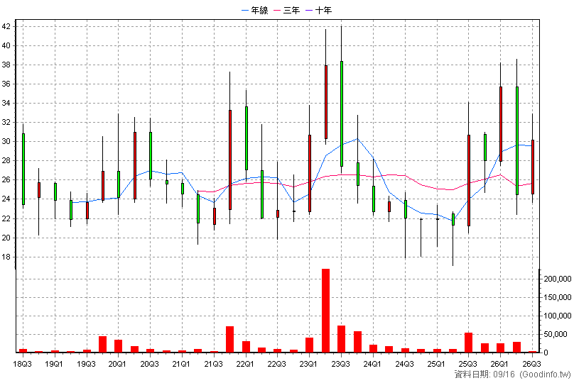 4744 皇將 季K線圖(股價已還原權息)
