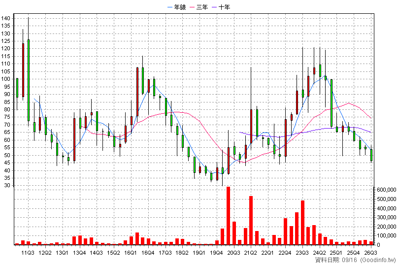 4746 台耀 季K線圖