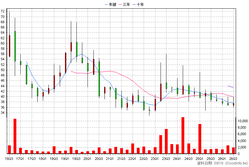 4754 國碳科 季K線圖