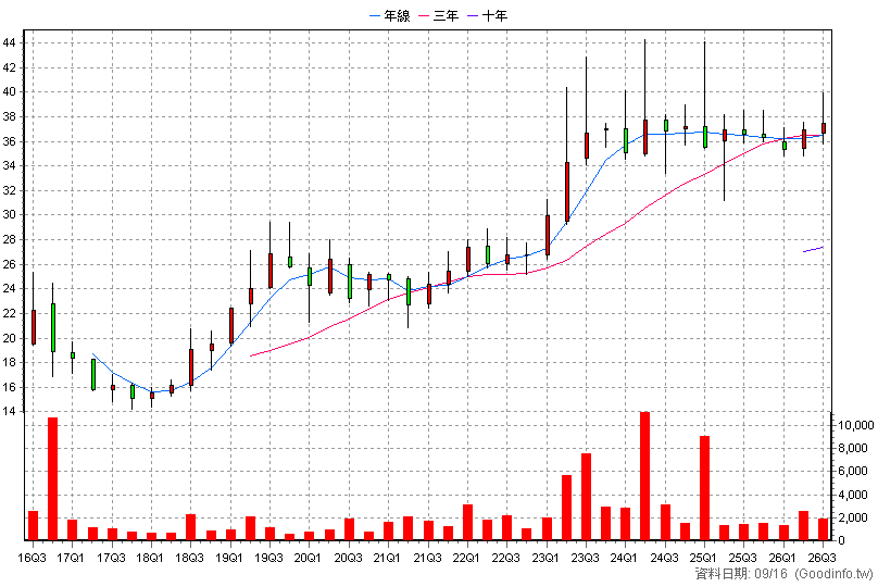 4754 國碳科 季K線圖(股價已還原權息)