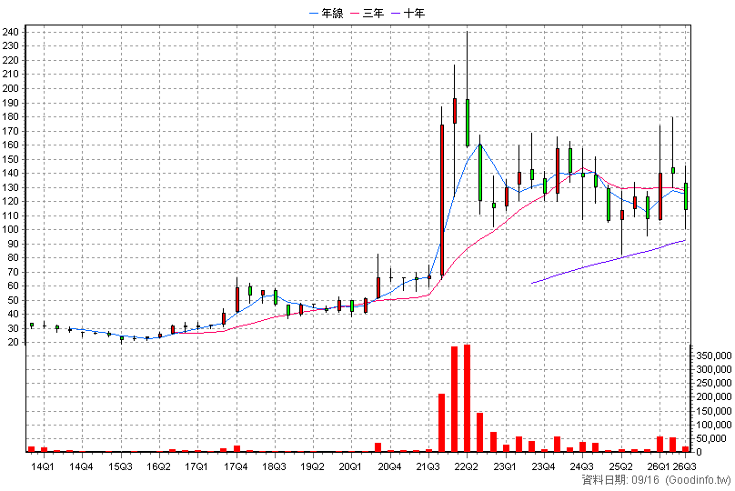 4755 三福化 季K線圖