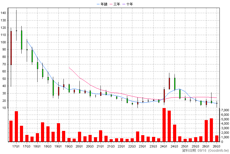 4765 磐采 季K線圖