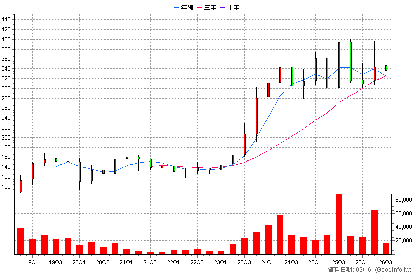 4766 南寶 季K線圖
